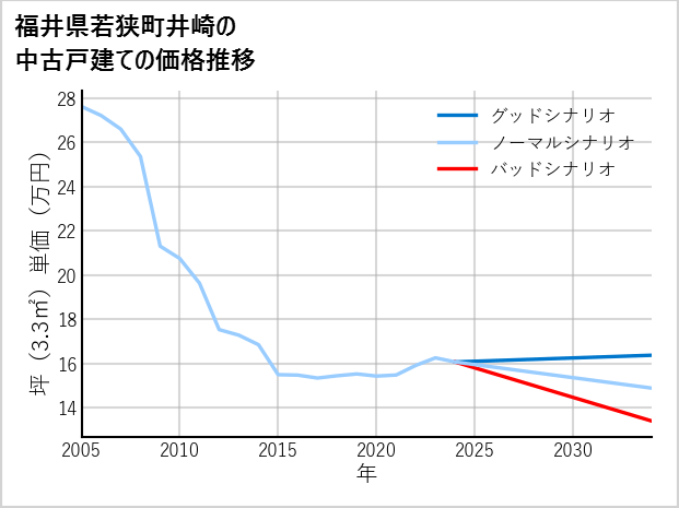 福井県若狭町井崎の中古戸建て価格推移