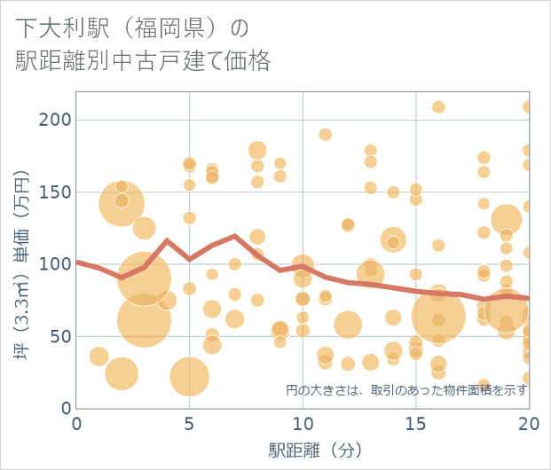 下大利駅(福岡県)の徒歩距離別の中古戸建て坪単価