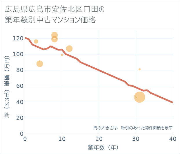 広島県広島市安佐北区口田の築年数別の中古マンション坪単価