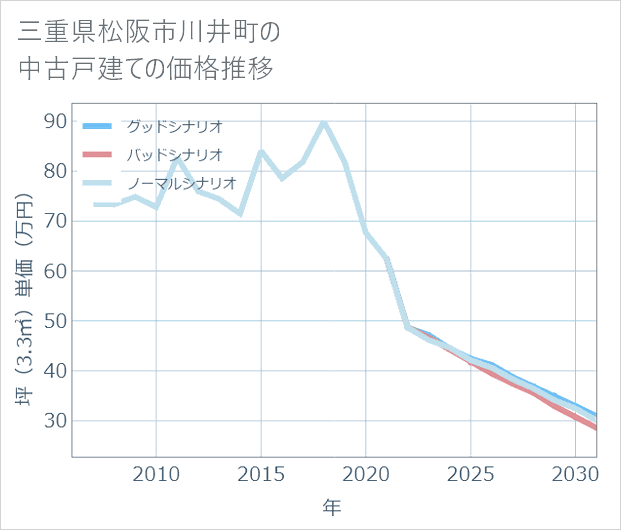 三重県松阪市川井町の中古戸建て価格推移