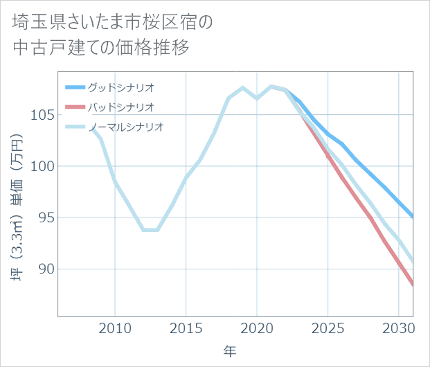 埼玉県さいたま市桜区宿の中古戸建て価格推移