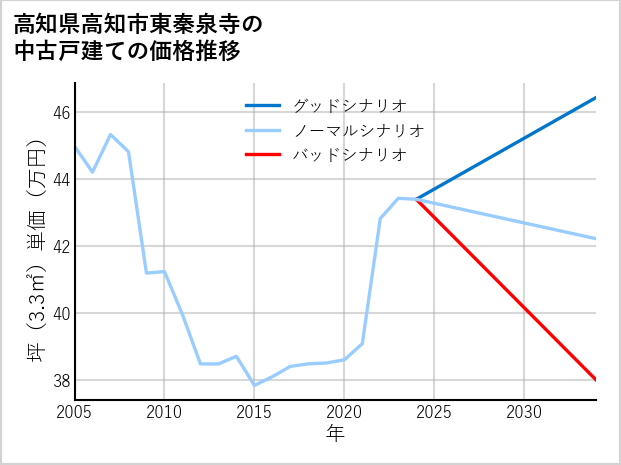 高知県高知市東秦泉寺の中古戸建て価格推移