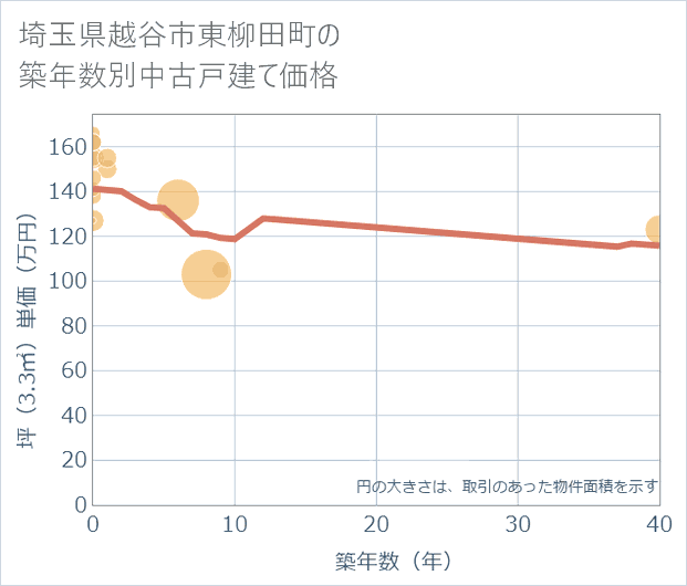 埼玉県越谷市東柳田町の築年数別の中古戸建て坪単価