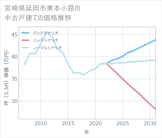 宮崎県延岡市東本小路の中古戸建て価格推移