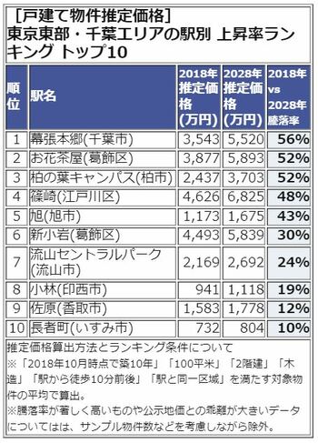 東京東部・千葉エリア　TOP5