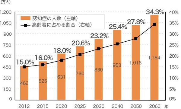 図表　各年齢の認知症有病率が上昇する場合の将来推計　※認知症施策推進総合戦略（新オレンジプラン）～認知症高齢者等にやさしい地域づくりに向けて～の概要（厚生労働省）
