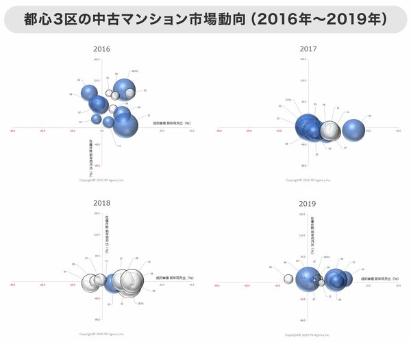 グラフ 都心3区の中古マンション市場動向（2016年～2019年）