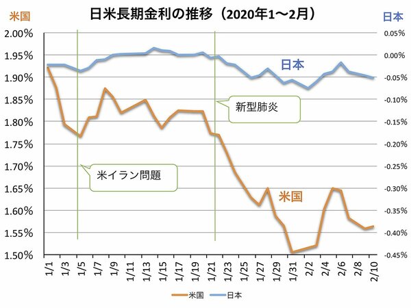 表 日米長期金利の推移（2020年1～2月）