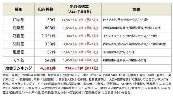 全国治安ランキングで富山県は21位
