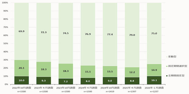 利用している住宅ローンの金利タイプ（住宅金融支援機構）