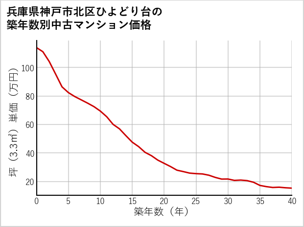兵庫県神戸市北区ひよどり台の築年数別の中古マンション坪単価