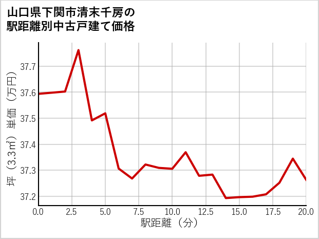 山口県下関市清末千房の徒歩距離別の中古戸建て坪単価