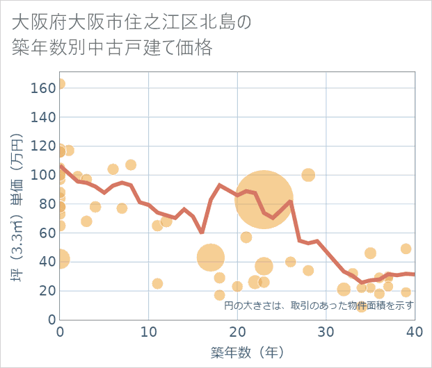 大阪府大阪市住之江区北島の築年数別の中古戸建て坪単価