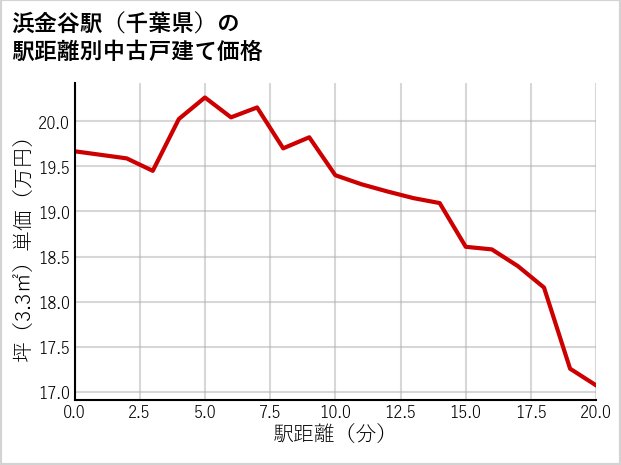 浜金谷駅（千葉県）の徒歩距離別の中古戸建て坪単価