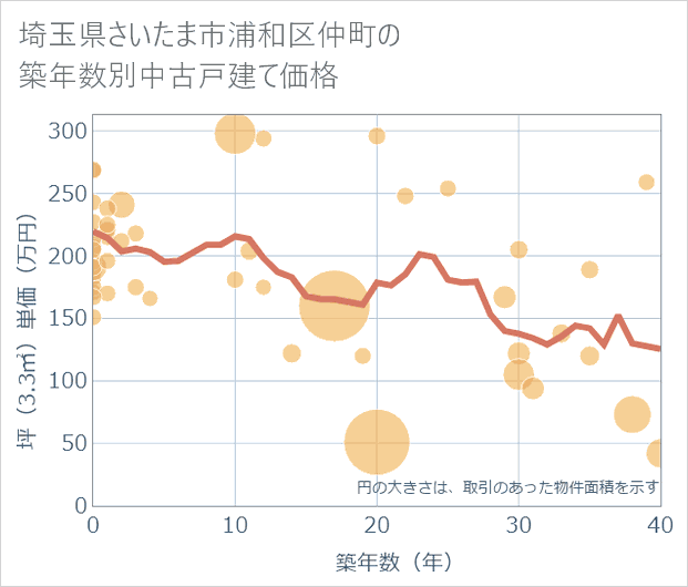 埼玉県さいたま市浦和区仲町の築年数別の中古戸建て坪単価