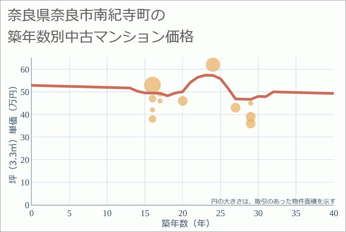 奈良県奈良市南紀寺町の築年数別の中古マンション坪単価