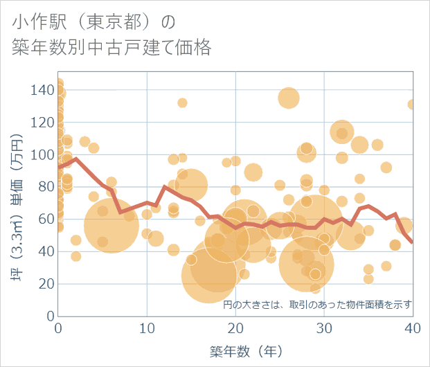 小作駅(東京都)の築年数別の中古戸建て坪単価