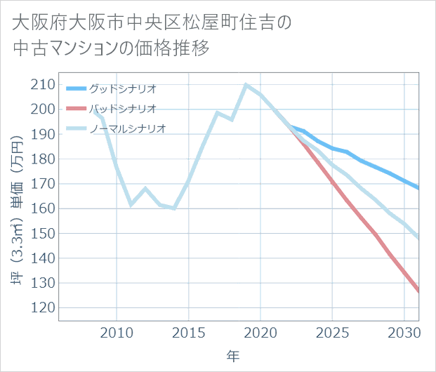 大阪府大阪市中央区松屋町住吉の中古マンション価格推移