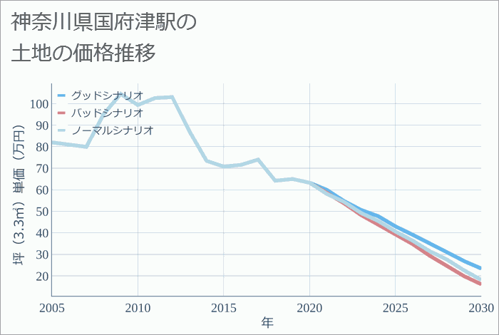 国府津駅（神奈川県）の土地価格推移