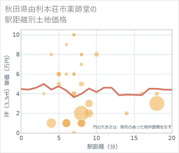 秋田県由利本荘市薬師堂の徒歩距離別の土地坪単価