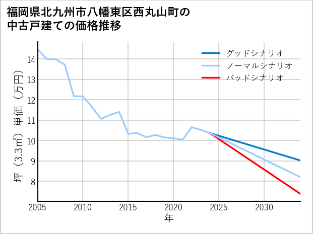 福岡県北九州市八幡東区西丸山町の中古戸建て価格推移