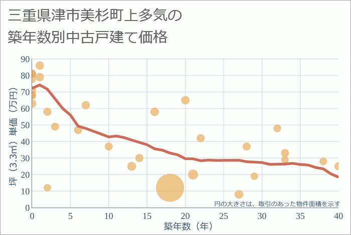 三重県津市美杉町上多気の築年数別の中古戸建て坪単価