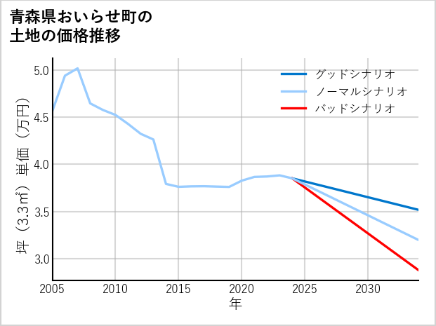 青森県おいらせ町の土地価格推移