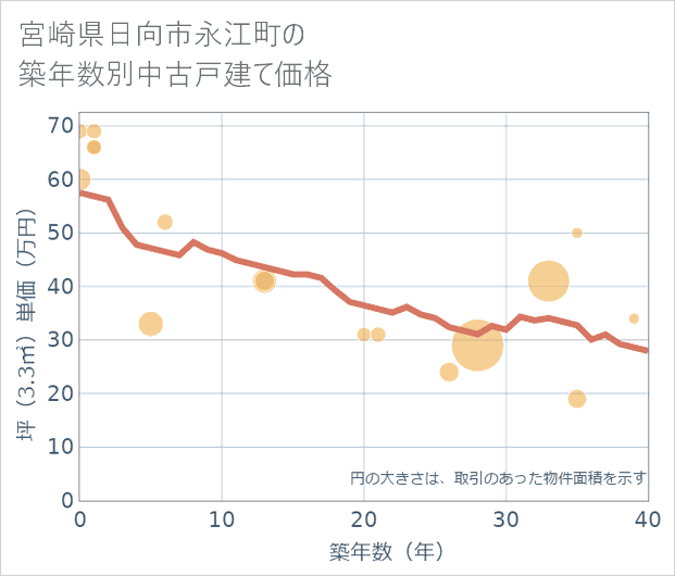 宮崎県日向市永江町の築年数別の中古戸建て坪単価