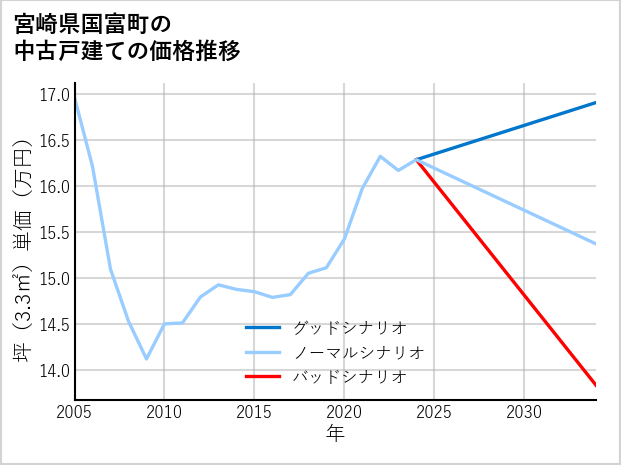 宮崎県国富町の中古戸建て価格推移