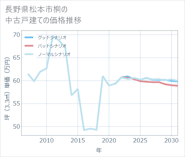 長野県松本市桐の中古戸建て価格推移