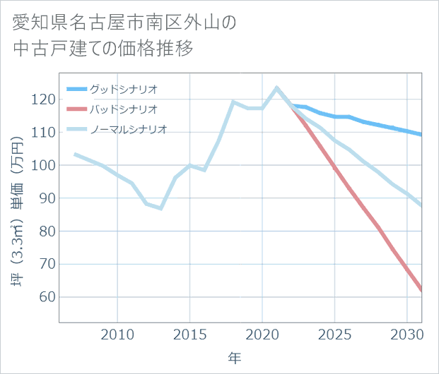 愛知県名古屋市南区外山の中古戸建て価格推移