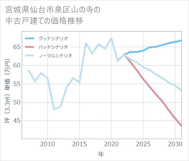 宮城県仙台市泉区山の寺の中古戸建て価格推移