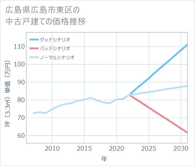 広島県広島市東区の中古戸建て価格推移
