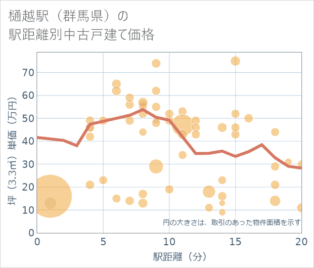 樋越駅(群馬県)の徒歩距離別の中古戸建て坪単価