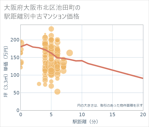 大阪府大阪市北区池田町の徒歩距離別の中古マンション坪単価
