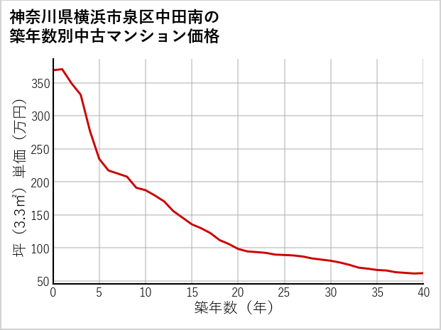 神奈川県横浜市泉区中田南の築年数別の中古マンション坪単価