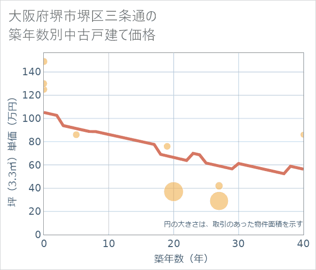 大阪府堺市堺区三条通の築年数別の中古戸建て坪単価