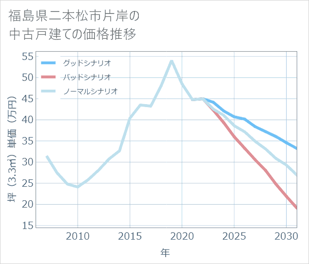 福島県二本松市片岸の中古戸建て価格推移