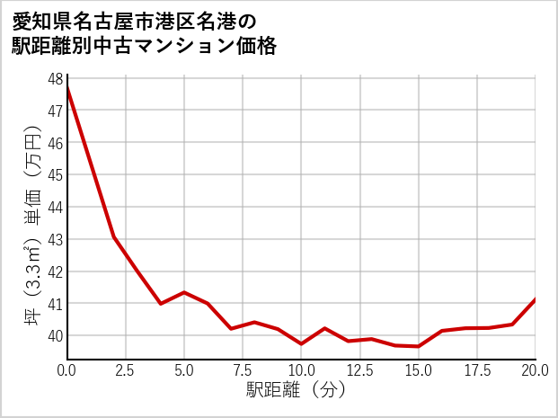 愛知県名古屋市港区名港の徒歩距離別の中古マンション坪単価