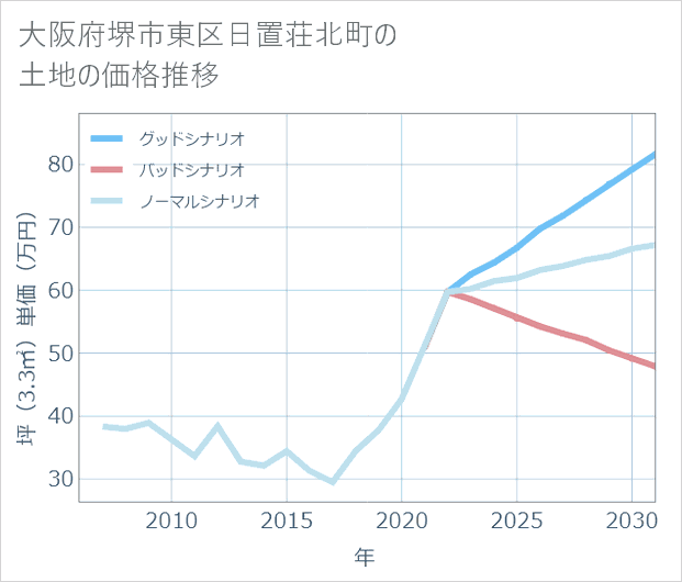 大阪府堺市東区日置荘北町の土地価格推移