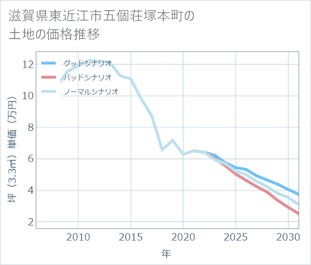 滋賀県東近江市五個荘塚本町の土地価格推移