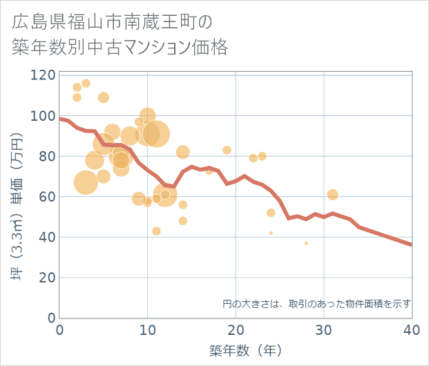 広島県福山市南蔵王町の築年数別の中古マンション坪単価