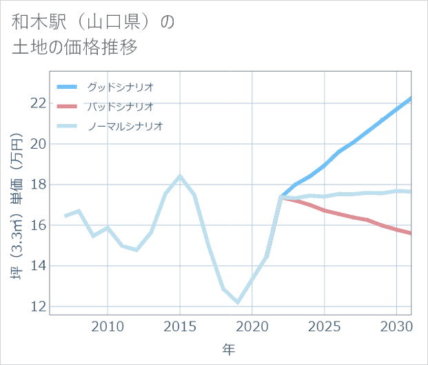 和木駅(山口県)の土地価格推移