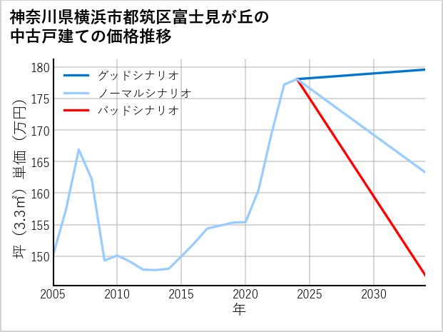 神奈川県横浜市都筑区富士見が丘の中古戸建て価格推移