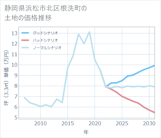 静岡県浜松市北区根洗町の土地価格推移