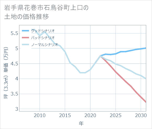 岩手県花巻市石鳥谷町上口の土地価格推移