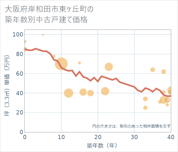 大阪府岸和田市東ケ丘町の築年数別の中古戸建て坪単価