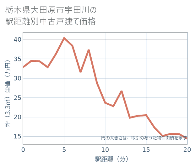 栃木県大田原市宇田川の徒歩距離別の中古戸建て坪単価