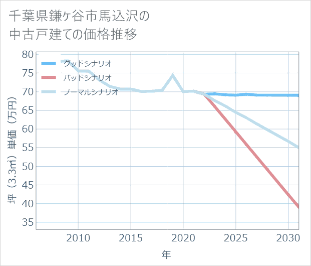 千葉県鎌ケ谷市馬込沢の中古戸建て価格推移