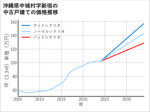 沖縄県中城村新垣の中古戸建て価格推移